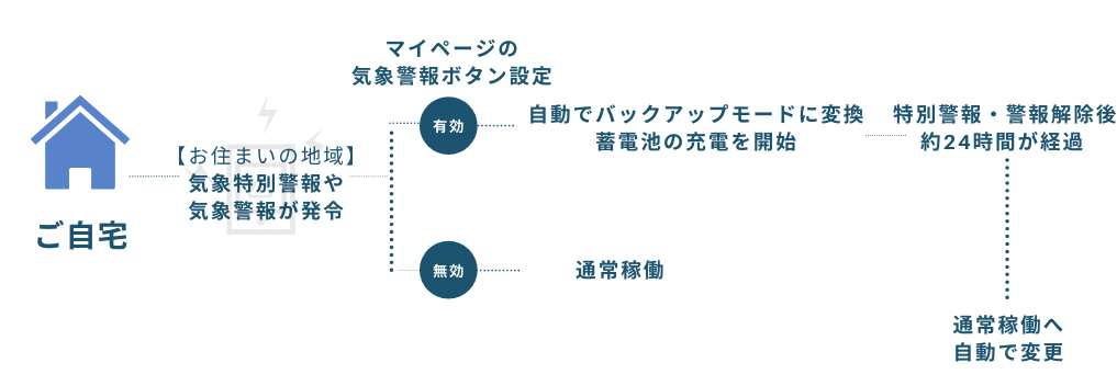 気象警報自動検知機能の説明