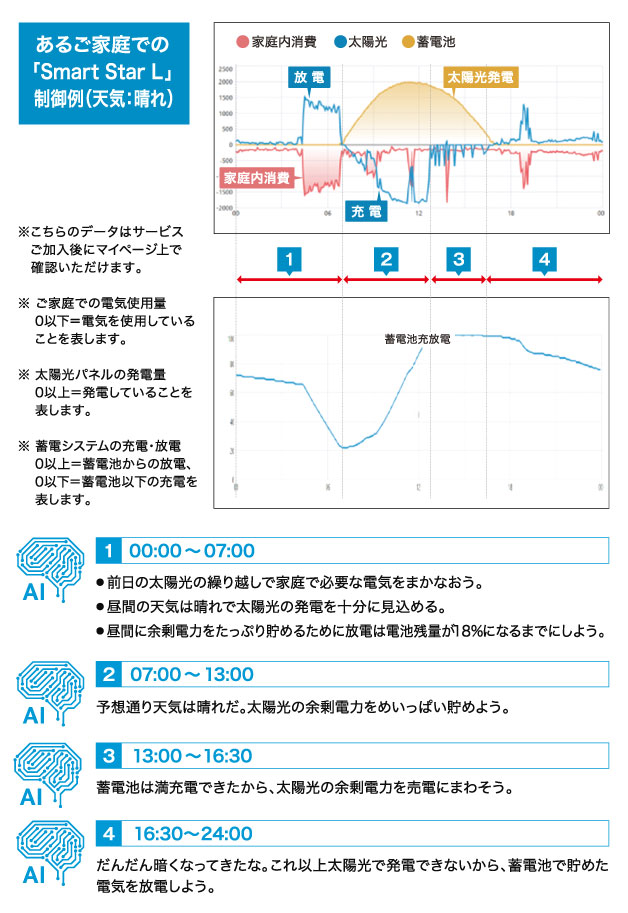 グリッドシェアの代表的な制御例