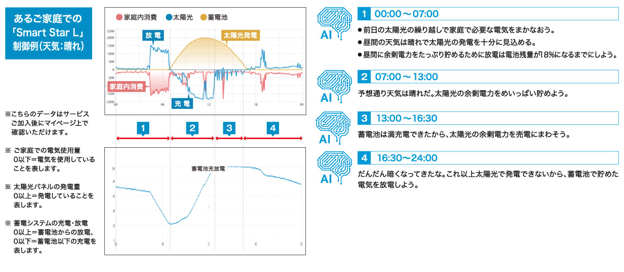 グリッドシェアの代表的な制御例