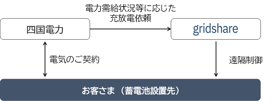 蓄電池制御のイメージ