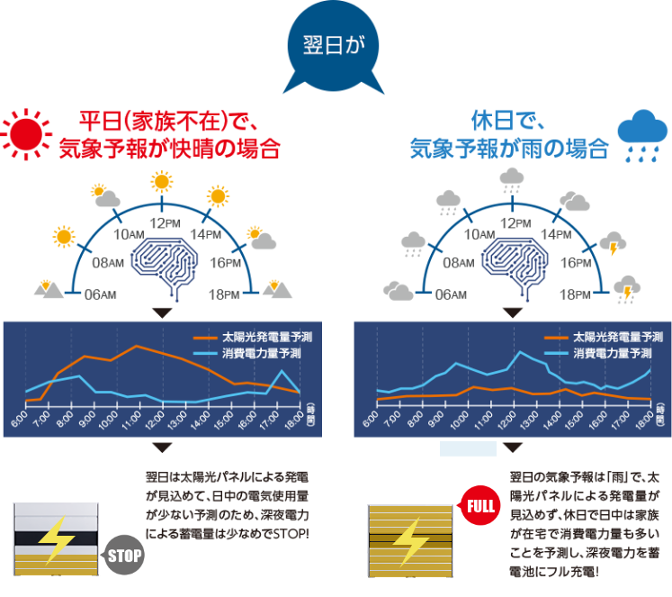 翌日の気象予報が快晴の場合と雨の場合