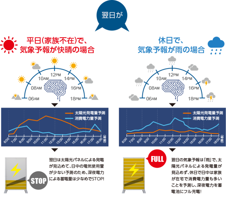 翌日の気象予報が快晴の場合と雨の場合