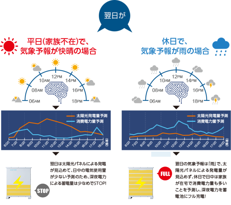 翌日の気象予報が快晴の場合と雨の場合