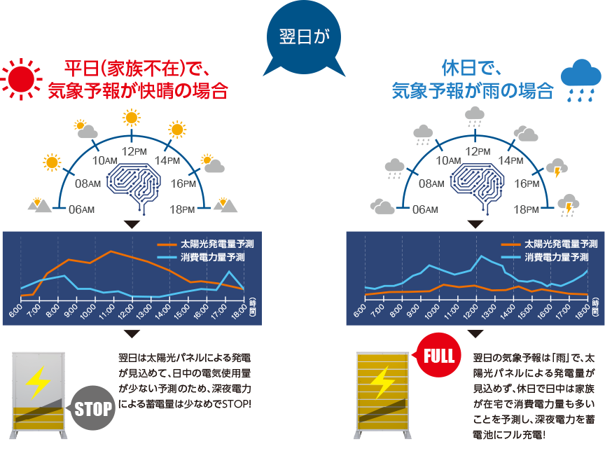 翌日の気象予報が快晴の場合と雨の場合